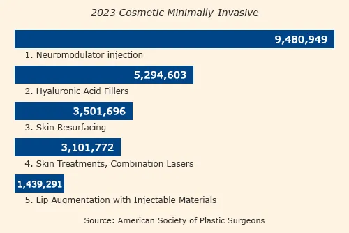 Top 5 Cosmetic Minimally-Invasive Procedures 2023