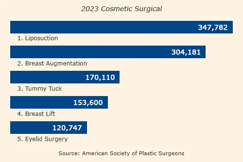 Top 5 Cosmetic Surgical Procedures 2023