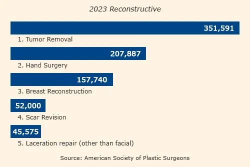 Top 5 Reconstructive Procedures 2023